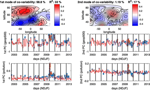Fig. 5. First (left panels) and second (right panels) modes of co-variability between daily Za and the maximum hourly mean NO2 concentrations at DP and RHT during wintertime. The top panels show the heterogeneous correlation maps (Wallace et al., Citation1992) between Za and the expansion coefficients of the pollution measurements. The middle and bottom panels show the normalized expansion coefficients for Za and the pollution measurements. Both fields were smoothed with a 7-day running mean filter prior to the SVD analysis. The explained correlation fractions and coefficients of determination between the principal components are given in the titles of the contour-plots. All correlations are significant above the 99% level. Blue circles and crosses in the time-series of the principal components (PCs) denote days with daily maximum NO2 concentrations of more than 150 μg m−3 at DP and RHT, respectively. Regard the different y-axis limits for the bottom right panel.