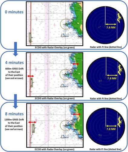 Figure 1. Demonstration of the first scenario GNSS drift at UK Land's End Traffic Separation Scheme (TSS) under restricted visibility. ECDIS with radar overlay indicating increased GNSS drift (on the left side) and radar with Parallel Index (PI) line not moving from headland indicating vessel on track at all times (on the right side).