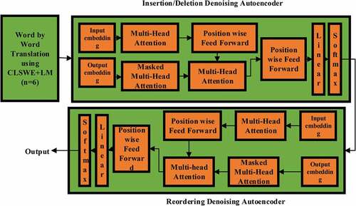 Figure 6. Illustration of the denoising autoencoder networks.