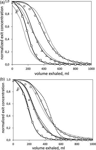 Figure 3. Measurements and predictions of particle concentration at the mouth during exhalation. Points are data from Choi and Kim (Citation2007) for 1 μm (○), 3 μm (△) and 5 μm (□) particles. (a) Dashed lines are predictions by a model of the above authors and continuous lines are predictions by the present model. The improvement of the present prediction amounts to 70-80% reduction in the mean relative error with data. (b) The measurements are compared with modified predictions of the present model. Dashed lines correspond to the neglect of axial dispersion and dotted lines to doubling its normal value.