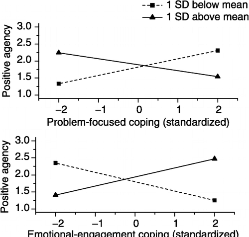 Figure 1 Relations between problem-focused (top), emotional-engagement (middle) and avoidant (bottom) coping styles and self-reported feelings of positive agency in response to the abuse stressor video among women reporting varying degrees of psychological aggression in their dating relationships, ranging from minimal (one SD below the mean) to severe (one SD above the mean).