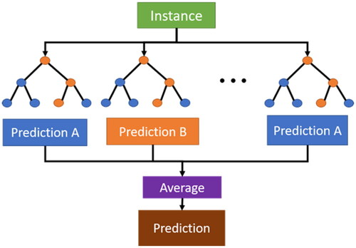 Figure 7. Architecture diagram of random forest algorithm.