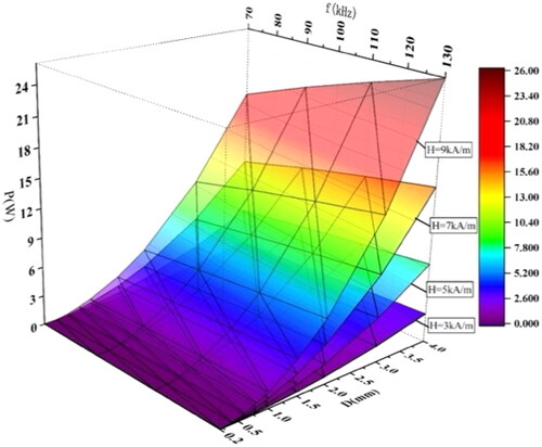 Figure 12. The heating power of Fe83Zr10B7 spherical.