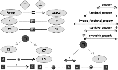 FIGURE 3 Principal elements of GrOWL syntax.