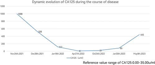 Figure 3 Dynamic evolution of CA125 during the course of disease.