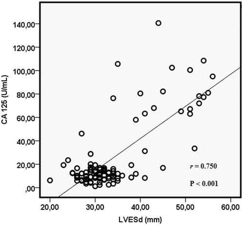 Figure 2. Correlation between serum CA 125 and LVESd.