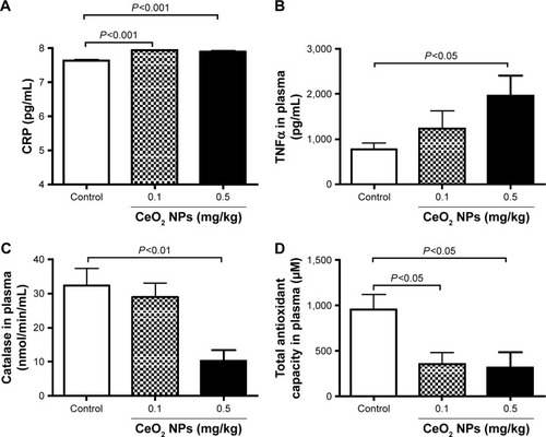 Figure 4 C-reactive protein (CRP) (A) and tumor necrosis factor-α (TNFα) (B) concentrations, and catalase (C) and total antioxidant (D) activities in plasma 24 hours after intratracheal instillation of either saline or 0.1 or 0.5 mg/kg cerium oxide nanoparticles (CeO2 NPs) in mice. Data are mean ± standard error of the mean (n=6–8 in each group).