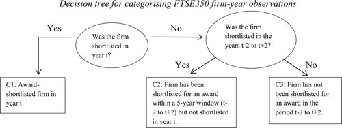 Figure 1. Decision tree for categorising FTSE350 firm-year observations. Year t is the award year (2007–2019). This figure provides a framework for classifying firms into three categories based on (a) whether the firm was shortlisted for an award in year t and (b) whether it was shortlisted for an award in either the two previous years (t−2 or t−1) or the two subsequent years (t + 1 or t + 2). Category one (C1) consists of firms that was shortlisted in year t. Category two (C2) consists of firms that were not shortlisted in year t but shortlisted in the 5-year window t−2 to t + 2. Category three (C3) consists of firms that have not been shortlisted for an award in the period t−2 to t + 2.