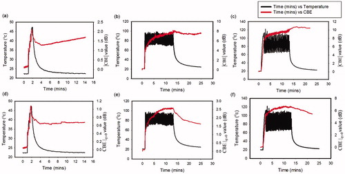 Figure 7. Average pixel values within ROIs in the CBE images (red lines) plotted as a function of time for comparisons with the temperatures of ablated tissues (black lines). (a)–(c) |CBE| images obtained using ATL = 0.5, 1, and 1.5 cm, respectively; (d)–(f) CBE|η>0 images obtained using ATL = 0.5, 1, and 1.5 cm, respectively. For each ATL, the values of |CBE| and CBE|η>0 increased with time during RFA. In particular, CBE|η>0 imaging increased the accuracy of |CBE| as a reflection of postablation cooling phases.