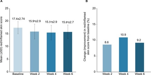 Figure 2 Improvement in (A) mean red/inflamed skin scores and (B) percentage change from baseline of red/inflamed skin in subjects who used twice-daily, 3-step anti-acne skincare regimen.
