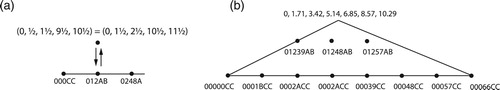 Figure 57. Subspaces invariant under 𝔦1. (a) In pentachordal space, this is a line containing interval cycles. The voice leading on the figure moves from the interior of the space, reflects off the line and returns to itself, acting as 𝔦1. (b) In heptachordal inversional set-class space, there is a two-dimensional subspace of chords symmetrical under i1, containing sets of the form (0, a, 2a, 2a + b, 12 − 2a − b, 12 − 2a, 12 − a), with a ≤ b, and a ≤ 12 − 4a − 2b.