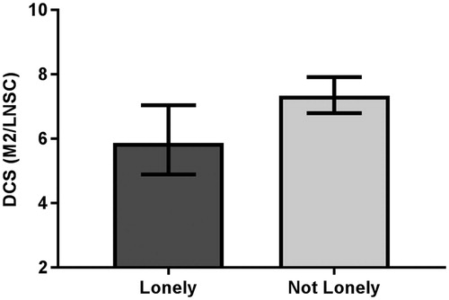 Figure 1. Age-adjusted means of diurnal cortisol slope measured by M2/LNSC ratio of married KORA Age 1 study participants by loneliness (N = 500).