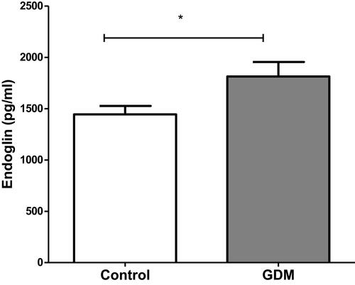 Figure 3 Comparison of endoglin (pg/mL) levels between control pregnant and GDM-samples. Data are expressed as mean ± standard error. *P < 0.05 compared to control.