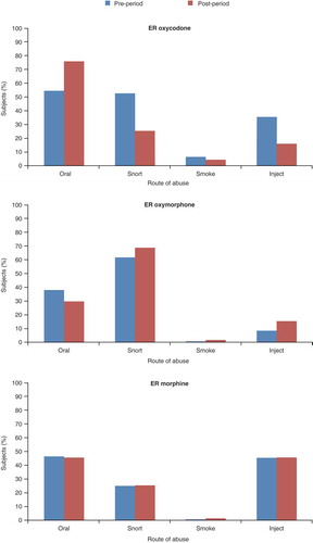 Figure 5. Percentages of individuals abusing extended-release oxycodone, oxymorphone and morphine via specific routes of administration* before and after introduction of the abuse-deterrent reformulation of oxycodone.