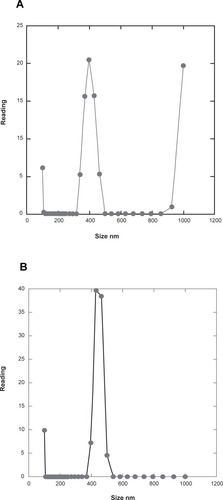 Figure 5 Photonic correlation analysis of superparamagnetic particles used in the present assay. A) Detection angle 60°. B) Detection angle 90°. For experimental details, please see text.