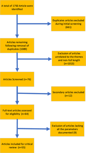 Figure 1 Review flow diagram.