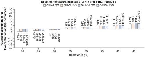 Figure 4. Histograms representing the effect of hematocrit on the DBS assay results of 3-HIV and 3-HIC.