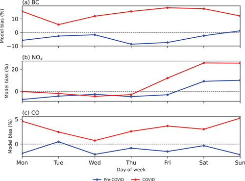 Figure 9. Average percent bias of the model across all sites for each day of the week for each pollutant: (a) BC, (b) NOx, (c) CO.