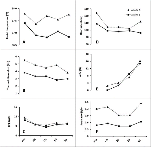 Figure 2. Mean physiological and psychophysical changes (rectal temperature, A; thermal discomfort, B; rating of perceived exertion (RPE), C; heart rate, D; plasma volume change (PV), E; and sweat rate, F) during a heat response test in hot conditions (35°C, 60% RH) from before (pre), to after heat acclimation (HA), and after 1 and 2 weeks decay (D1, D2) and 2-d re-acclimation (RA) in two elite Laser sailors (Athlete A & Athlete B).