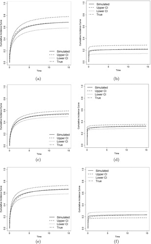Figure 1. Estimated CIFs with Weibull distributions (solid lines), their 95% pointwise confidence intervals (dashed and dotted lines), and the true CIFs (dotdash lines). (a) n=100,F1. (b) n=100,F2. (c) n=500,F1. (d) n=500,F2. (e) n=1000,F1. (f) n=1000,F2.