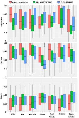 Figure 8. Accuracy assessment of built-up areas derived from Landsat (GHS BU LDSMT v.2015, GHS BU LDSMT v.2017) and Sentinel-1 (GHS BU S1 2016) using GUF as a reference for the cross-comparison.