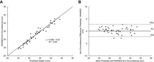 Figure 6 New prediction model (Model 3) accuracy for 44 participants in the holdout dataset. (A) NHANES arm circumference is plotted against the Model 3 predicted arm circumferences. A reference line (y = x) is included. (B) Bland–Altman plots of predicted arm circumference difference versus mean of predicted and NHANES. Differences were calculated by subtracting the Model 3 predicted arm circumferences by their corresponding NHANES measurements. Indications for mean (X̄c) ± 2Sc are shown.