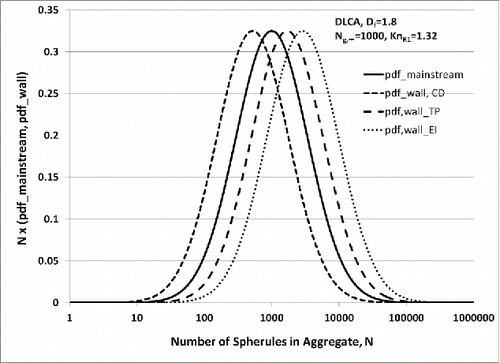 Figure 5. Predicted mainstream and wall fractal-like aggregate distributions due to expected N-dependent convective diffusion, thermophoretic diffusivities and eddy impaction deposition rates. Comparison between mainstream- and predicted wall-log-normal distributions mainstream aggregate population characterized by Ng,∞ = 1000, Df = 1.8 and KnR1 = 1.32.