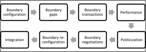 Figure 2. Analytical framework: the bordering process.