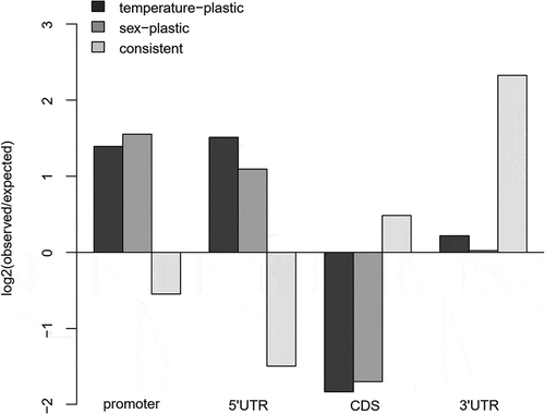 Figure 5. The observed occurrences of temperature-plastic and sex-plastic CpG loci from the EWAS-like analysis, and of the consistently changed CpG loci between populations in different functional gene regions, in comparison to the expected frequencies based on the numbers of non-plastic and inconsistently changed loci. Two (Otta and Valåe) and three (Steinbekken, Hårrtjønn and Kvita) individuals from each population and developmental temperature were used in the EWAS-like analysis. The consistent changes were based on the population means of four (Otta and Valåe) or six (Hårrtjønn and Kvita) individuals