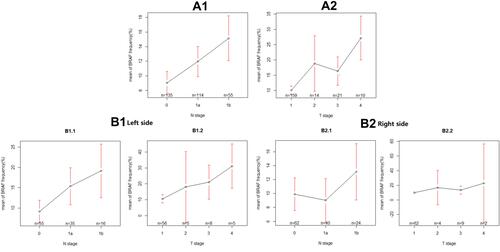 Figure 2 The relationship between mutation frequency at different primary foci locations and T and N staging in the BRAF-positive mutation population after correction for age and gender. (A) The relationship between gene frequency and T and N stages without considering location. (A1) N stage, (A2) T stage. (B) The relationship between gene frequency and T and N stage considering location. (B1) N stage, (B1.1) left side, (B1.2) right side, (B2) T stage, (B2.1) left side, (B2.2) right side.