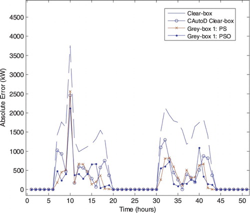 Figure 7. Absolute error of forecast for models in Figure 10: 20–21 July 2010.