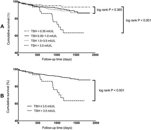 Figure 2 (A) The cumulative survival in Group 4 was remarkably lower (Log rank P < 0.001), whereas the cumulative survival was comparable in the other three groups (Log rank P = 0.365). (B) When patients were divided into two groups, the cumulative survival of patients with TSH >3.5 mIU/L was significantly lower than that of TSH ≤ 3.5 mIU/L (Log rank P < 0.001).