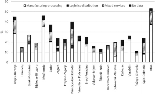 Figure 3. Entrepreneurial zones by the type of activity and regional location.Source: Unified Register of Entrepreneurial Infrastructure.