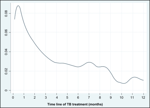 Figure 2 Smoothed hazard estimation of on-treatment TB deaths in Chiang Rai, Thailand (1997–2008). Y-axis is showing the probability of on-treatment TB death. X-aixs is showing the timeline of TB treatment.