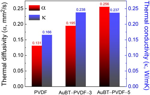 Figure 5. Thermal diffusivity and thermal conductivity of AuBT-PVDF nanocomposites and pure PVDF film.