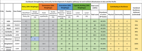 Figure A1. Dashboard of cases (with calculations).