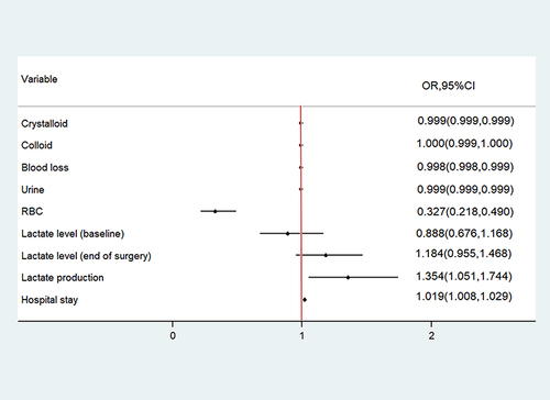 Figure 3 The Odds ratios (ORs) in matched cohort for NA with reference to non-NA in intra- and post-operative outcomes.