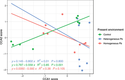 Figure 5. Relationship between CCA1 score and CCA2 score in loci composition of offspring ramets at three present environments.