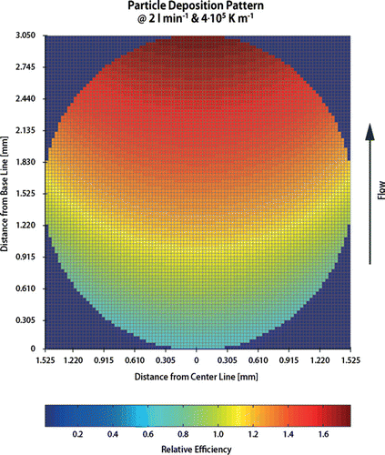 FIG. 4 Deposition pattern as calculated by the model based on particle trajectories. Colors indicate the local deposition efficiency of a respective matrix cell relative to the average of the grid. The curved shape of areas with similar deposition efficiency is due to the circular geometry of the cold and hot plate. The deposition gradient is a consequence of the parabolic velocity profile.