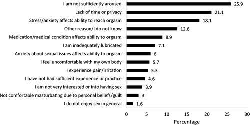 Figure 5. If you are unable to reach orgasm during masturbation (alone, without a partner present) or have difficulty doing so, what factors do you feel contribute to the problem?