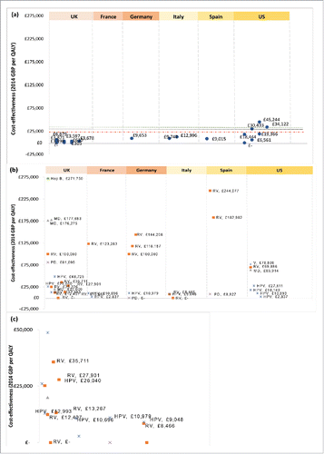 Figure 2. Cost-effectiveness by country per quality adjusted life year (QALY) of vaccinating the pediatric population against (a) influenza or (b) all other selected indications (rotavirus, pneumococcal disease, meningococcal disease, hepatitis B, human papillomavirus and varicella). A detailed view of cost/QALY between ≤0–50,000 in (b) can be found in (c). Willingness to pay (WTP) thresholds are represented by black (UK, ≤30,000), red (remaining EU5 countries) and green (US) dashed horizontal lines. GBP Great British Pound, ICER Incremental cost-effectiveness ratio, EU5 European Union 5, Hep B Hepatitis B, HPV Human papillomavirus, MD Meningococcal disease, PD Pneumococcal disease, QALY Quality adjusted life year, RV Rotavirus, UK United Kingdom, US United States, V Varicella aCost savings are denoted by ≤- bICER thresholds are represented by dashed horizontal lines for the UK (black —-), US (green - - -) and EU5 (red _ _ _).