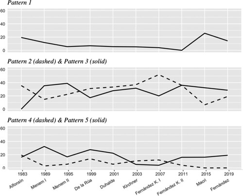 Figure 8. The five career patterns across Time (1983–2020). Pattern 1: subnational level, private arena. Pattern 2: subnational and national levels, political arena. Pattern 3: subnational and national levels, private arena. Pattern 4: national levels, political arena. Pattern 5: national levels, private arena.