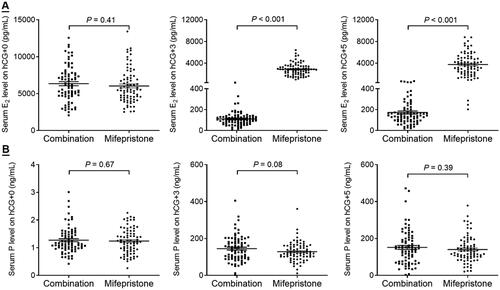 Figure 2. Alterations of serum E2, P, and VEGF level between the combination and mifepristone groups. (A) Comparison of serum E2 level on hCG + 0, +3, and +5. (B) Comparison of serum P level on hCG + 0, +3, and +5.