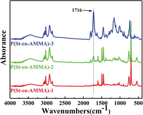 Figure 8. FT-IR spectra of P(St-co-AMMA) with different AMMA contents.