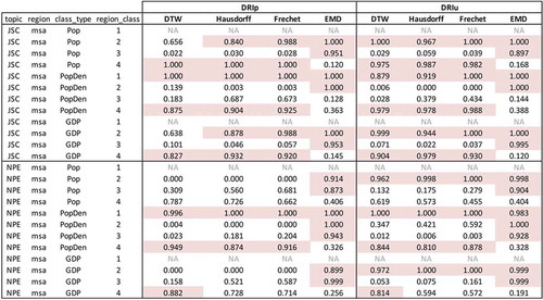 Figure 14. Comparing within-class MSA similarity to random sampling MSA similarity. Red indicates that within-class mean is smaller than random sampled mean in more than 800 times out of the 1000 iterations.