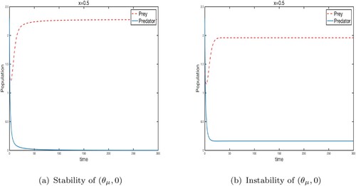 Figure 7. Effect of sensitivity hℓ when the predator follows PID : m = 1.15, ℓ=0.52. (a) Stabilities of (θμ,0) when hℓ=1.4. (b) Instability of (θμ,0) when hℓ=5.0.