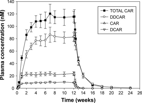 Figure 1 Plasma concentration at trough (mean ± SE)–time profile during and following 12-weeks of treatment with cariprazine 6 mg/day.