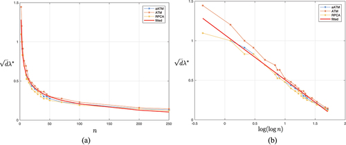 Figure 11. dλ∗v.S n=2∼250.