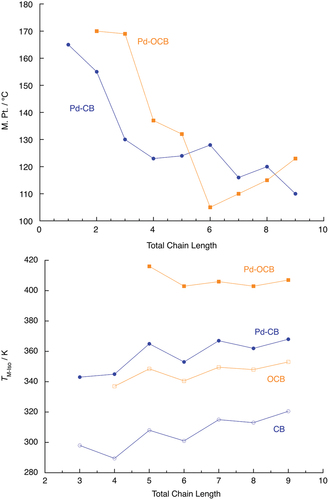 Figure 6. (Colour online) (a) Melting points (in °C) and (b) clearing points (in K) for the complexes [PdCl2(n-CB)2] and [PdCl2(n-OCB)2] plotted as function of the total terminal chain length. All of the clearing points are for N-Iso except for [PdCl2(9-OCB)2], where it is SmA-Iso. Note that the two y-axis scales are different.