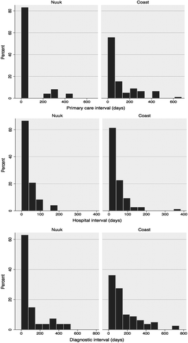 Figure 2. Percentages of patients from respectively Nuuk and “The Coast” and duration of the different diagnostic intervals.